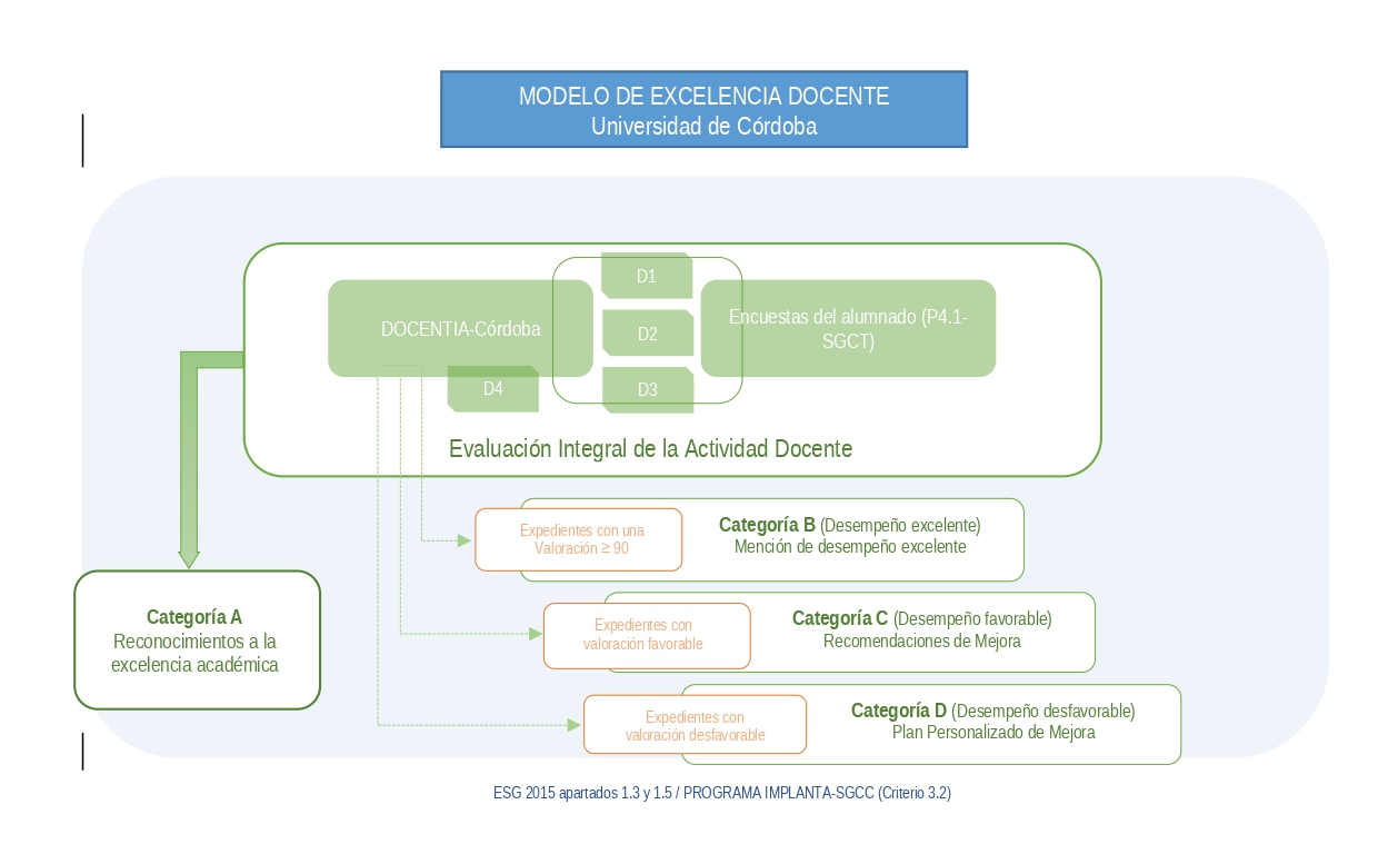 Esquema Modelo de Excelencia Docente